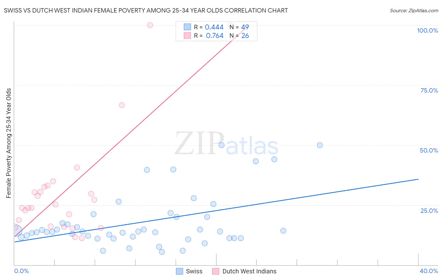 Swiss vs Dutch West Indian Female Poverty Among 25-34 Year Olds