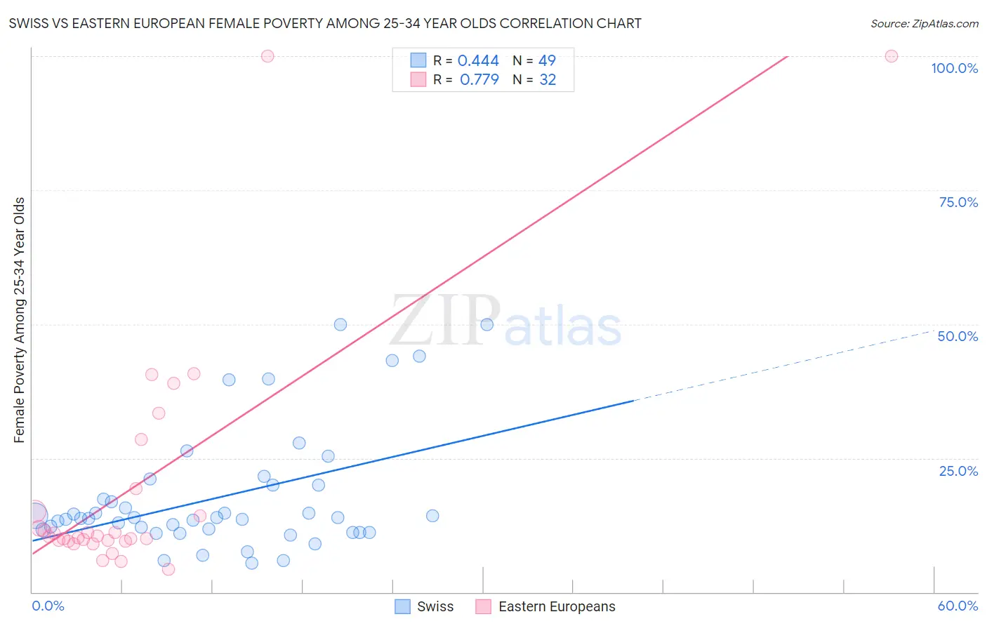 Swiss vs Eastern European Female Poverty Among 25-34 Year Olds