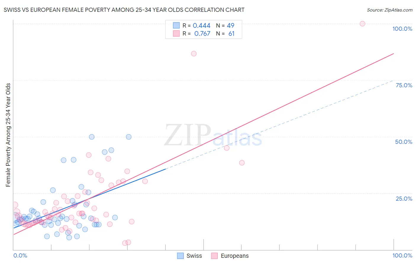 Swiss vs European Female Poverty Among 25-34 Year Olds