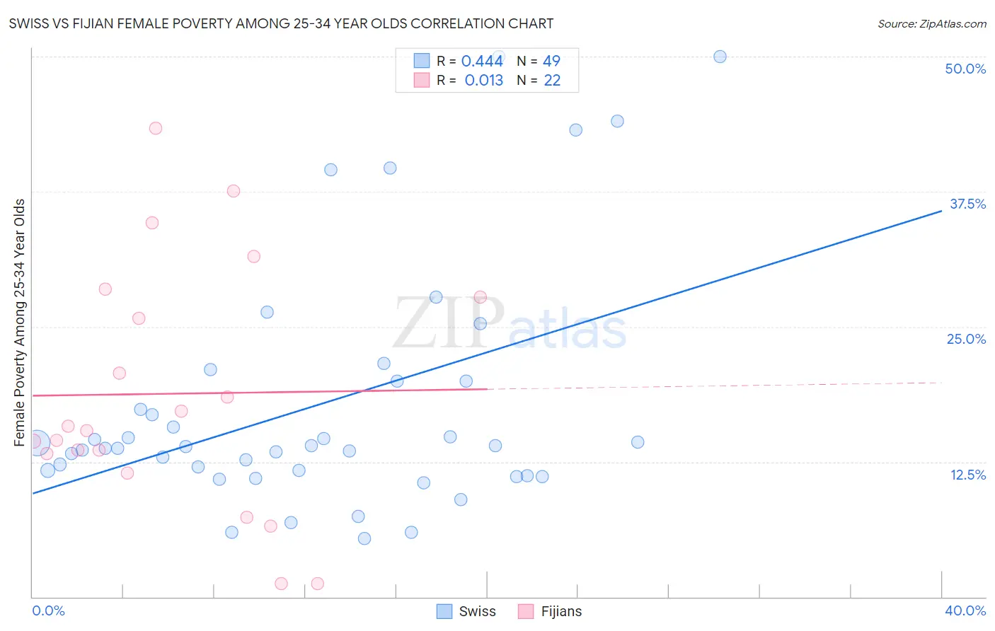 Swiss vs Fijian Female Poverty Among 25-34 Year Olds