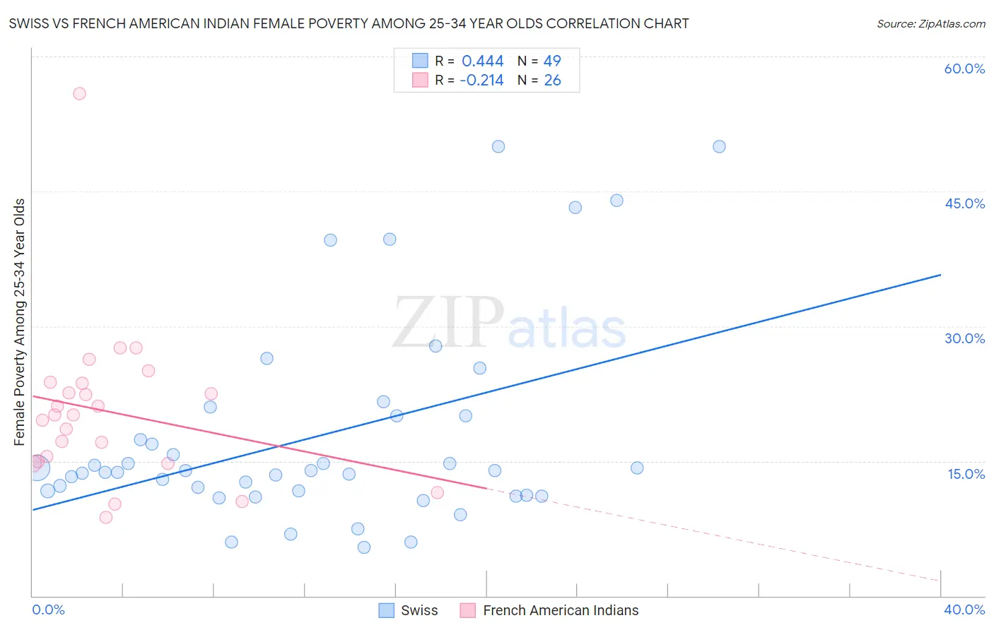 Swiss vs French American Indian Female Poverty Among 25-34 Year Olds