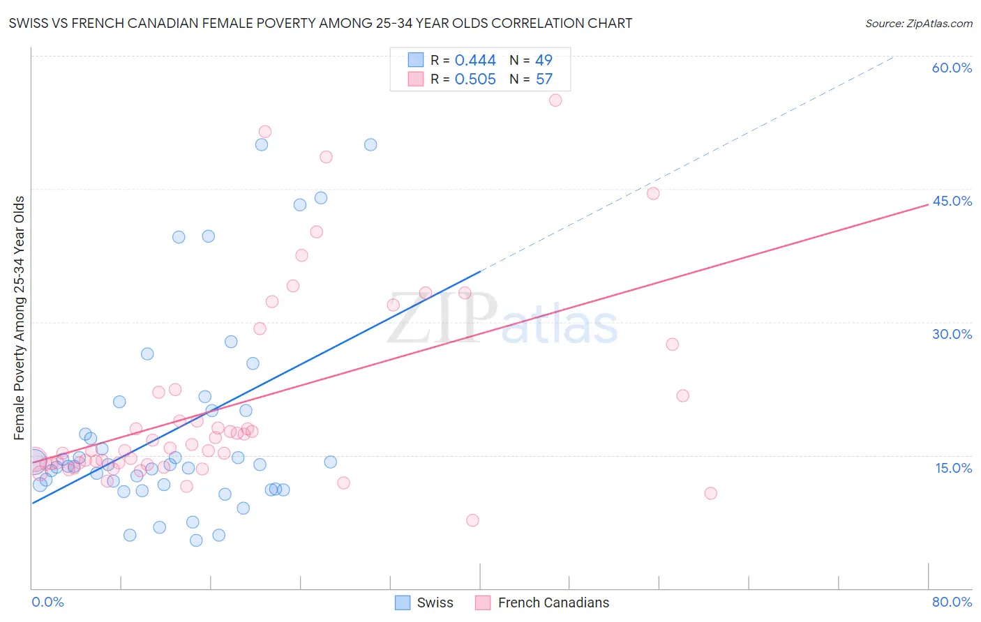 Swiss vs French Canadian Female Poverty Among 25-34 Year Olds