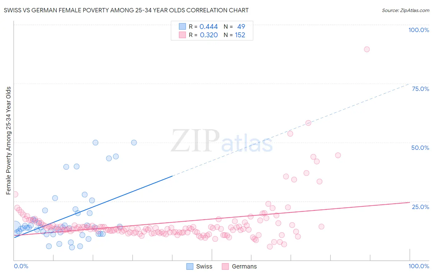 Swiss vs German Female Poverty Among 25-34 Year Olds