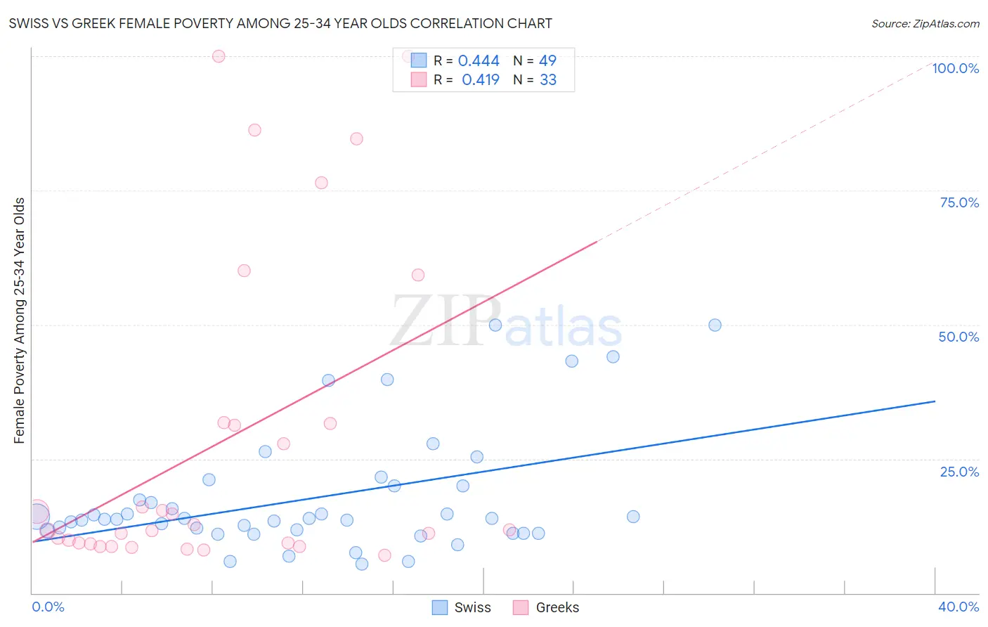 Swiss vs Greek Female Poverty Among 25-34 Year Olds