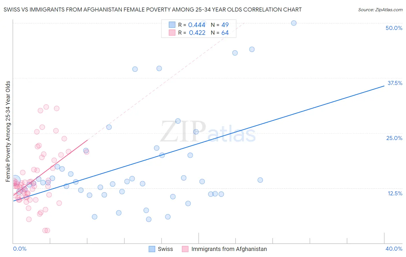 Swiss vs Immigrants from Afghanistan Female Poverty Among 25-34 Year Olds