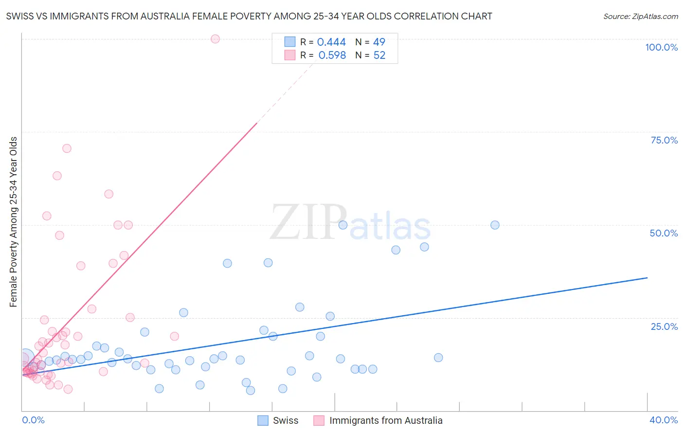 Swiss vs Immigrants from Australia Female Poverty Among 25-34 Year Olds
