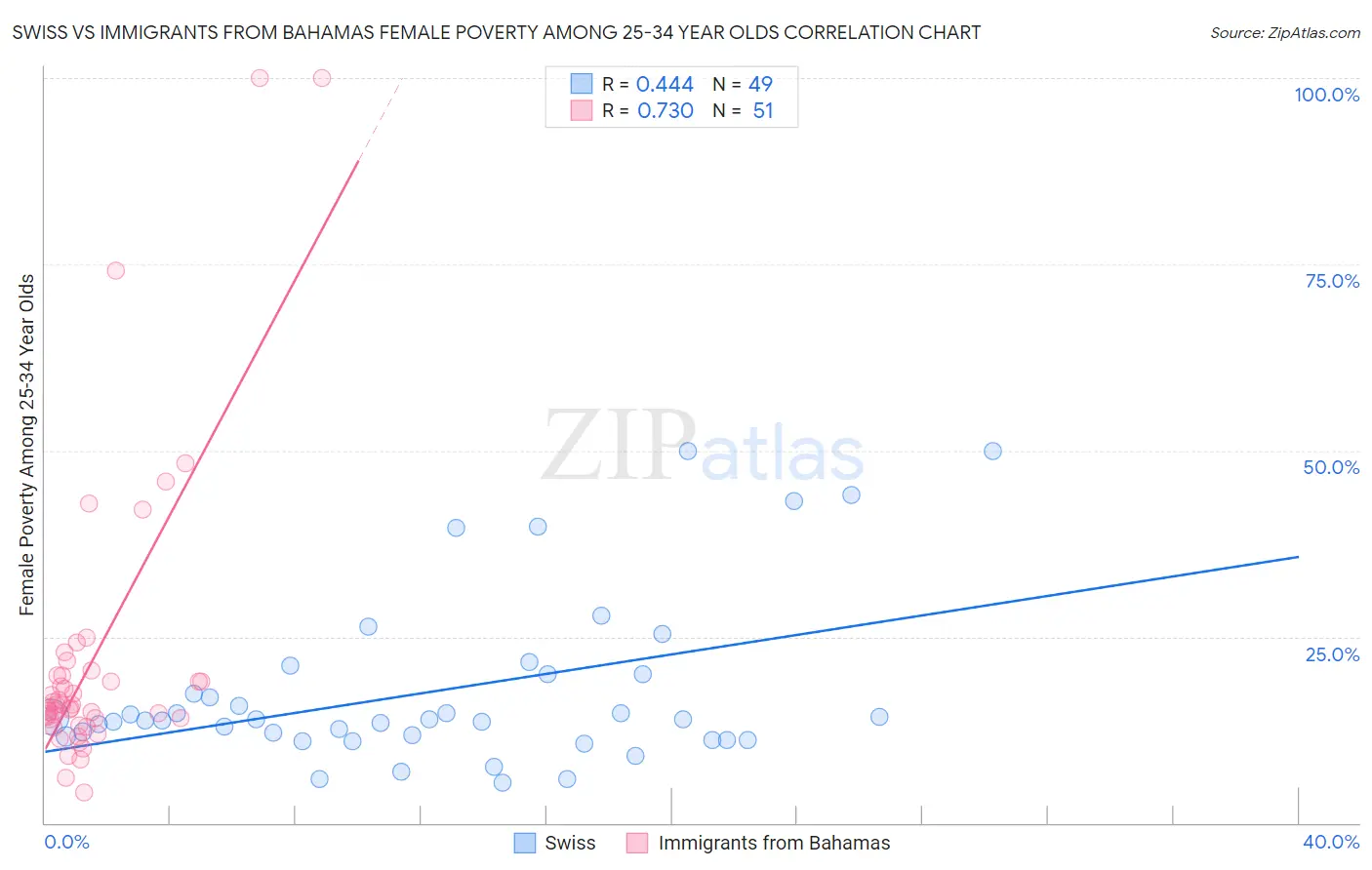 Swiss vs Immigrants from Bahamas Female Poverty Among 25-34 Year Olds