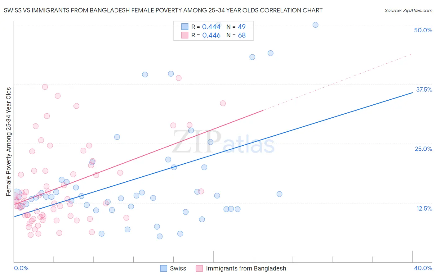 Swiss vs Immigrants from Bangladesh Female Poverty Among 25-34 Year Olds