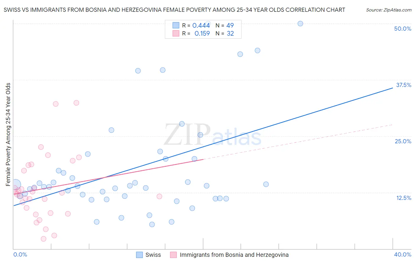 Swiss vs Immigrants from Bosnia and Herzegovina Female Poverty Among 25-34 Year Olds