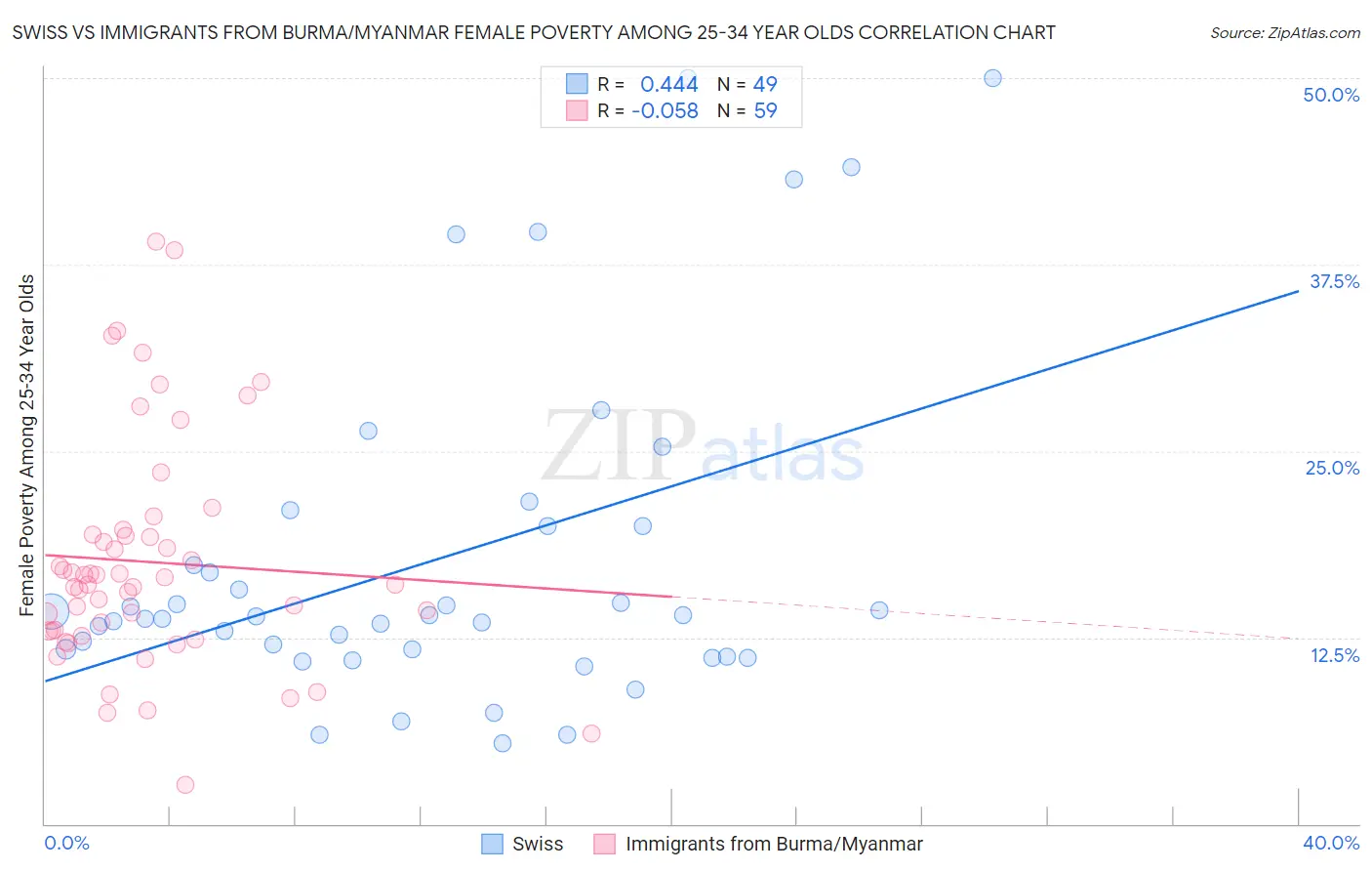 Swiss vs Immigrants from Burma/Myanmar Female Poverty Among 25-34 Year Olds