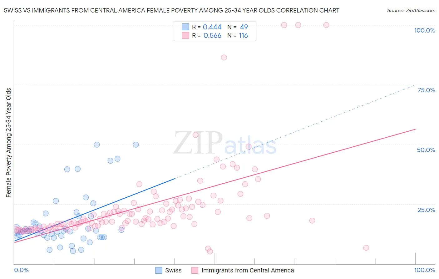 Swiss vs Immigrants from Central America Female Poverty Among 25-34 Year Olds