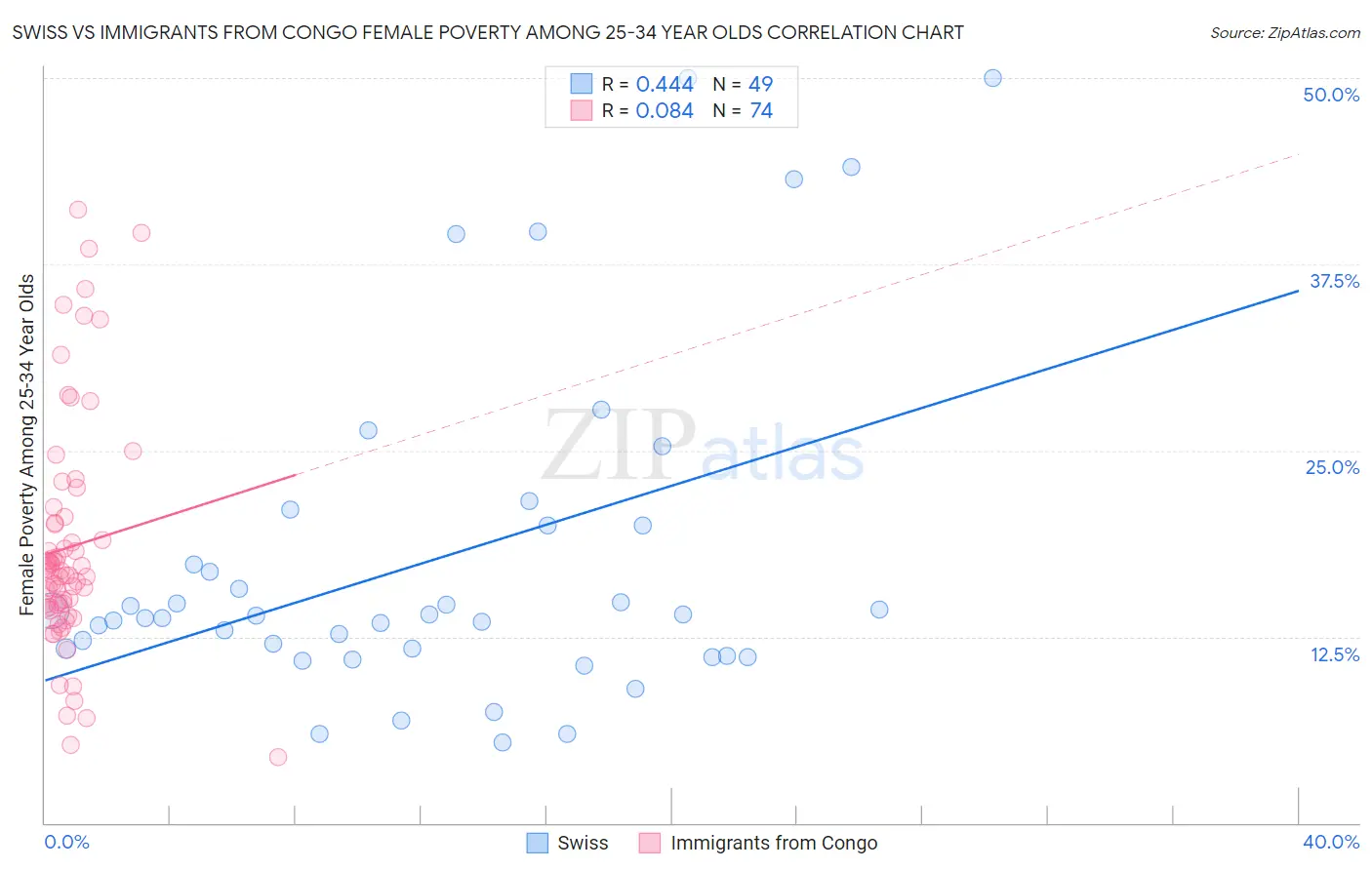 Swiss vs Immigrants from Congo Female Poverty Among 25-34 Year Olds
