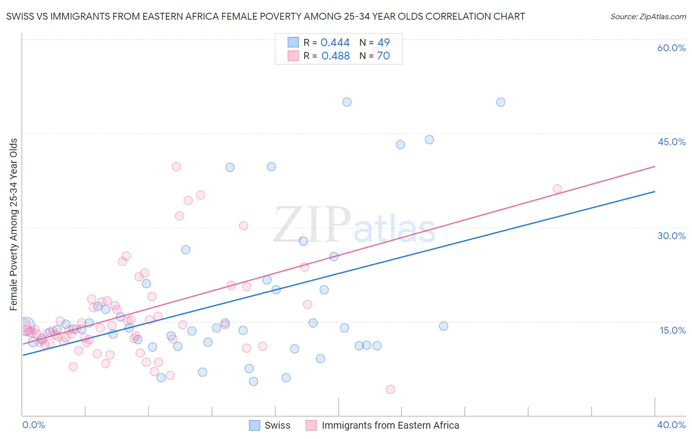 Swiss vs Immigrants from Eastern Africa Female Poverty Among 25-34 Year Olds