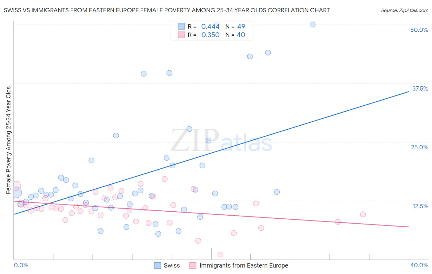 Swiss vs Immigrants from Eastern Europe Female Poverty Among 25-34 Year Olds