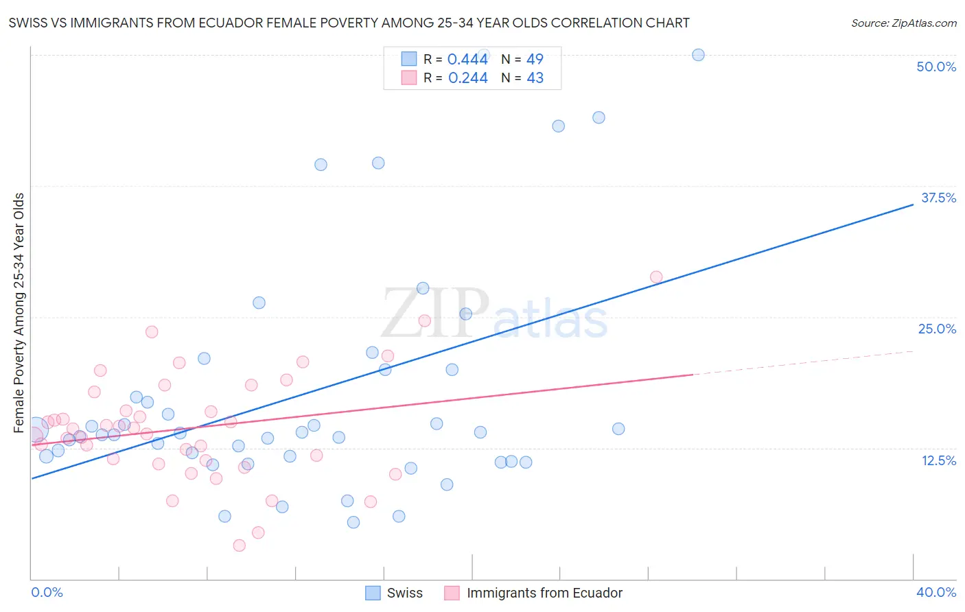 Swiss vs Immigrants from Ecuador Female Poverty Among 25-34 Year Olds