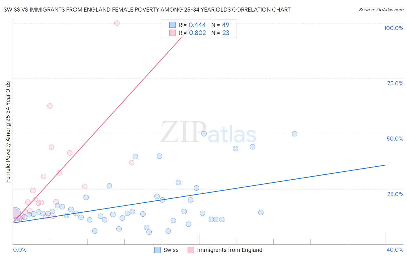 Swiss vs Immigrants from England Female Poverty Among 25-34 Year Olds