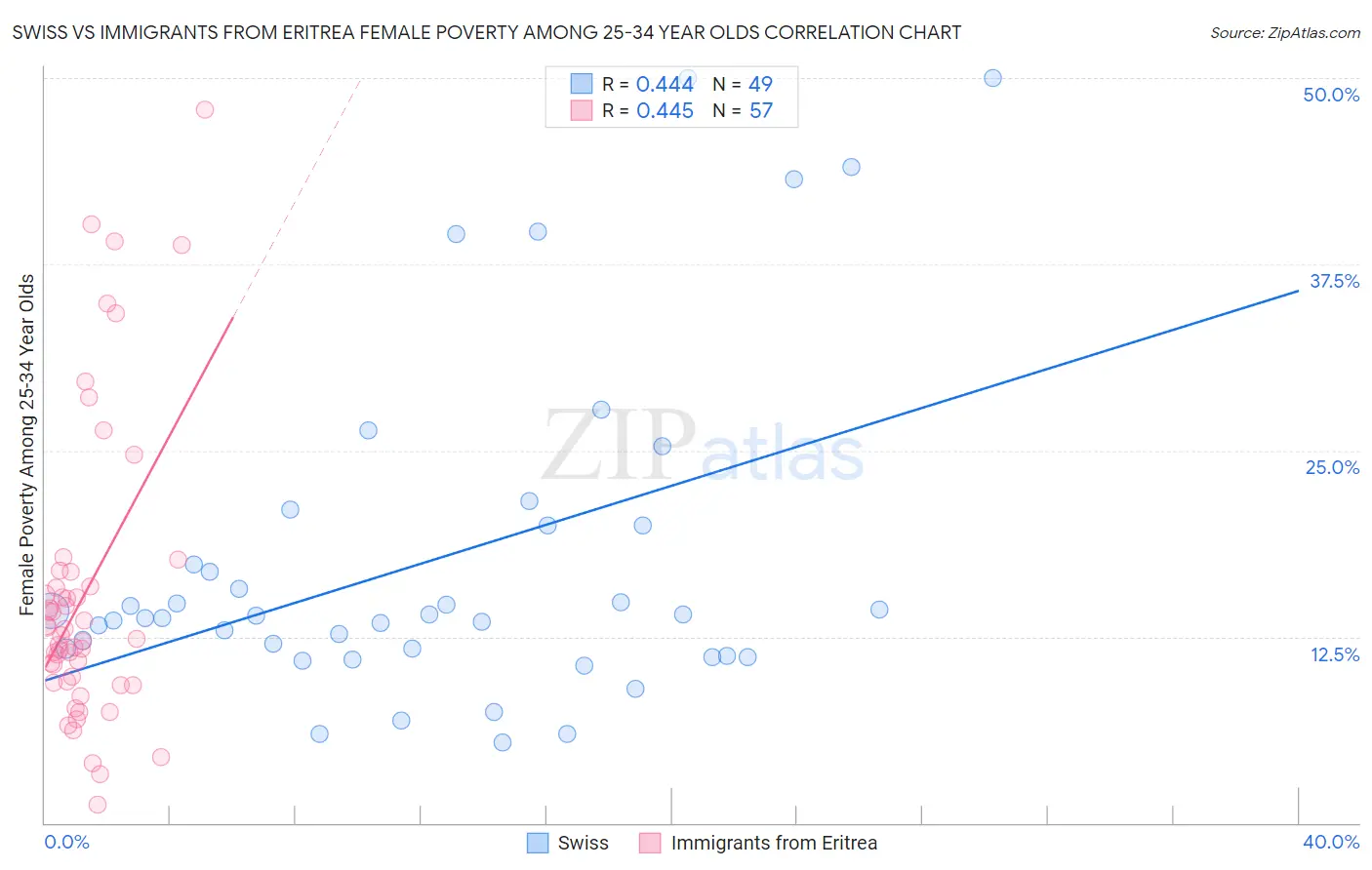 Swiss vs Immigrants from Eritrea Female Poverty Among 25-34 Year Olds