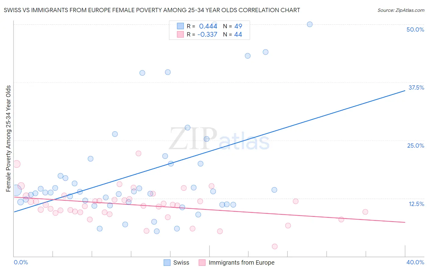 Swiss vs Immigrants from Europe Female Poverty Among 25-34 Year Olds