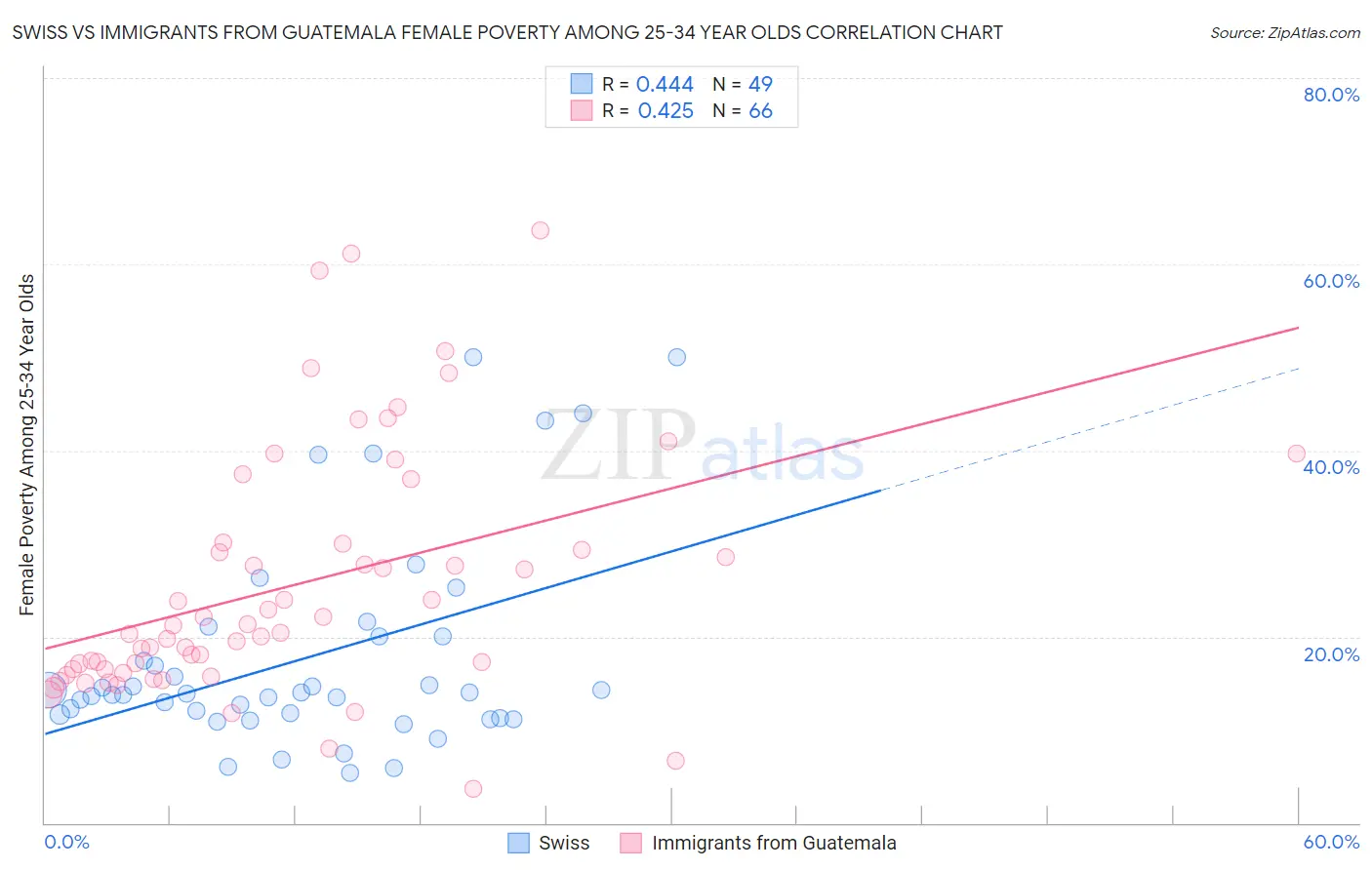 Swiss vs Immigrants from Guatemala Female Poverty Among 25-34 Year Olds