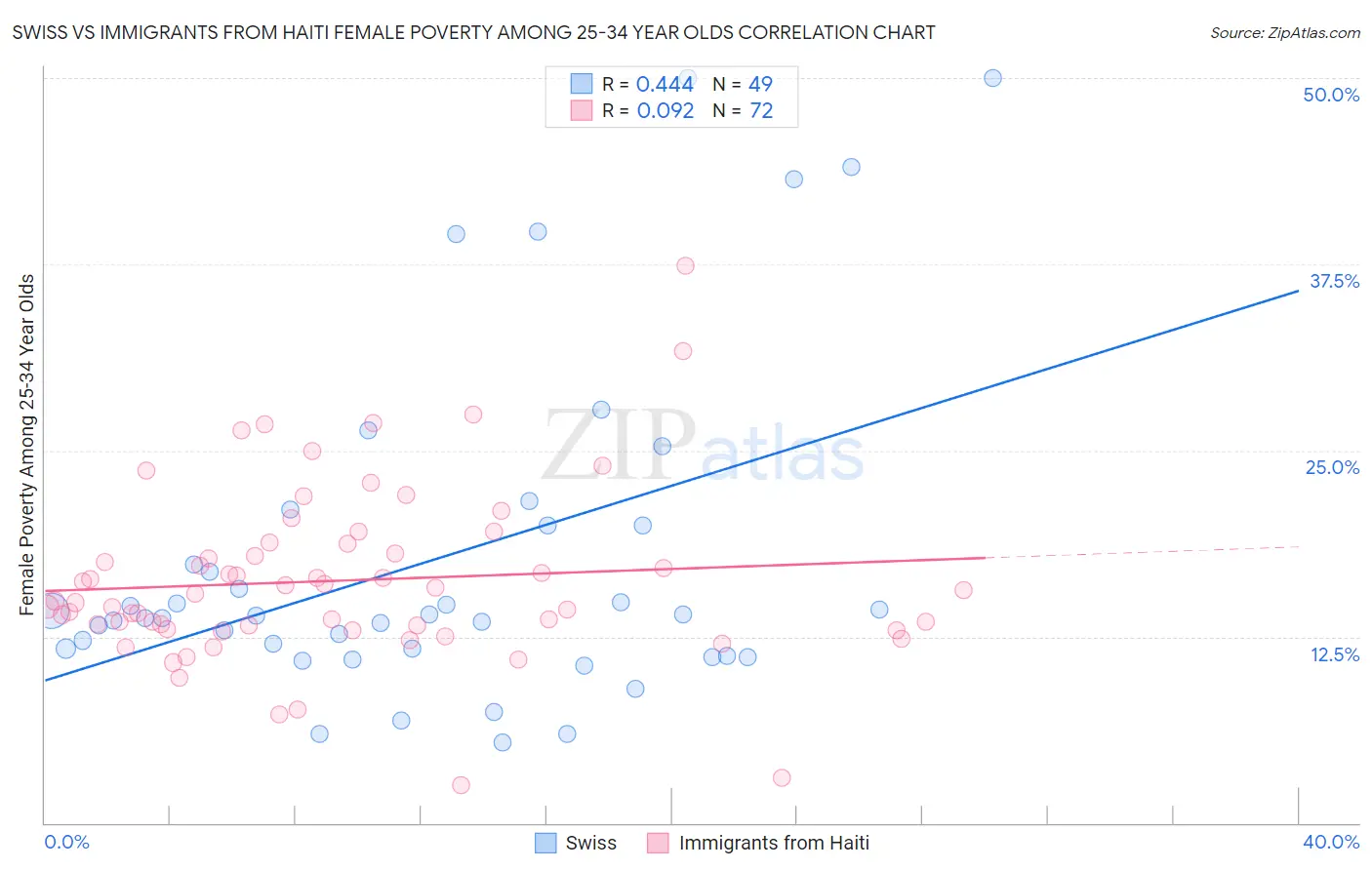 Swiss vs Immigrants from Haiti Female Poverty Among 25-34 Year Olds