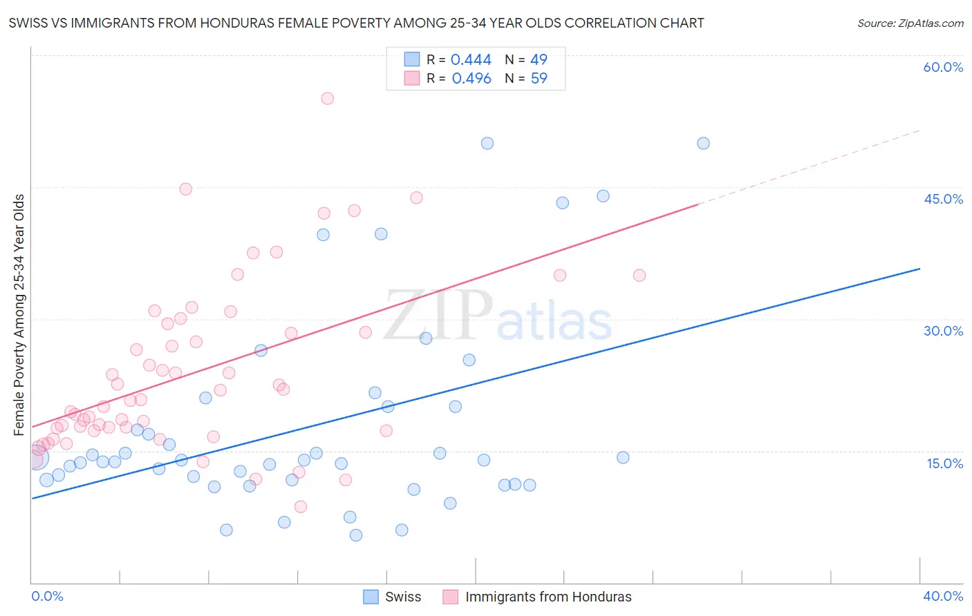 Swiss vs Immigrants from Honduras Female Poverty Among 25-34 Year Olds