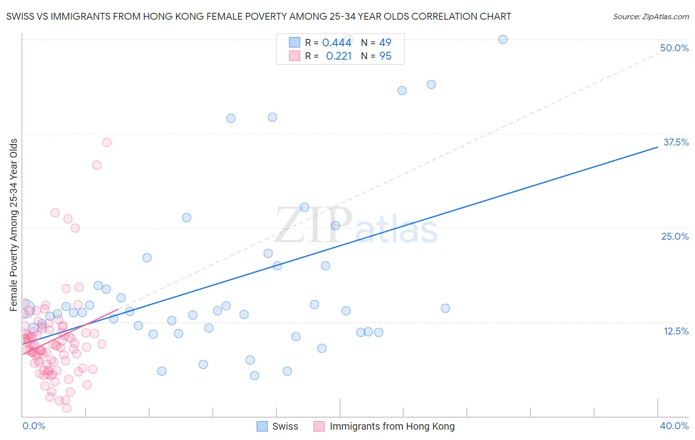 Swiss vs Immigrants from Hong Kong Female Poverty Among 25-34 Year Olds