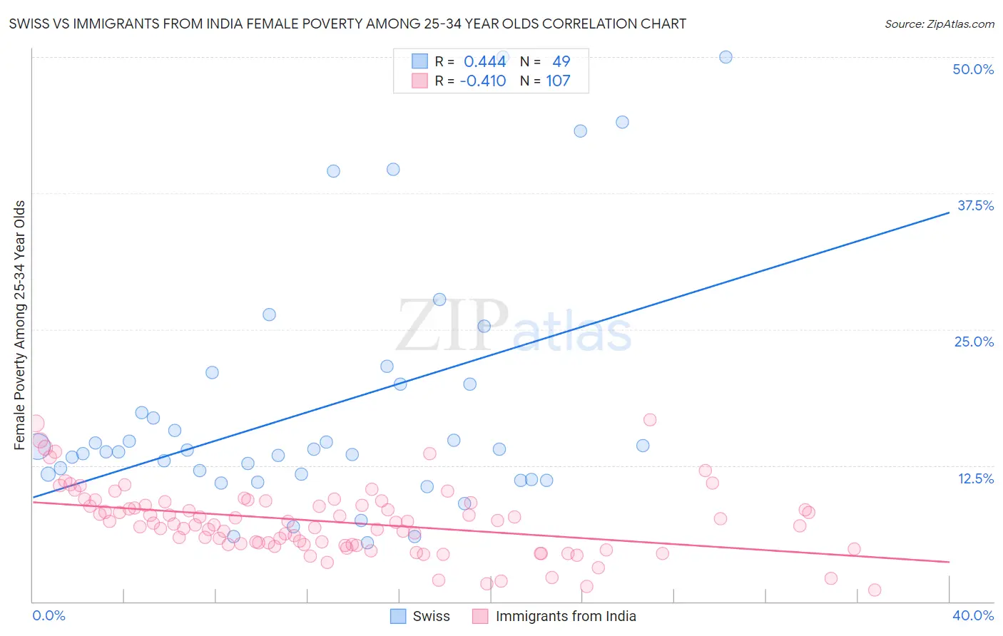 Swiss vs Immigrants from India Female Poverty Among 25-34 Year Olds