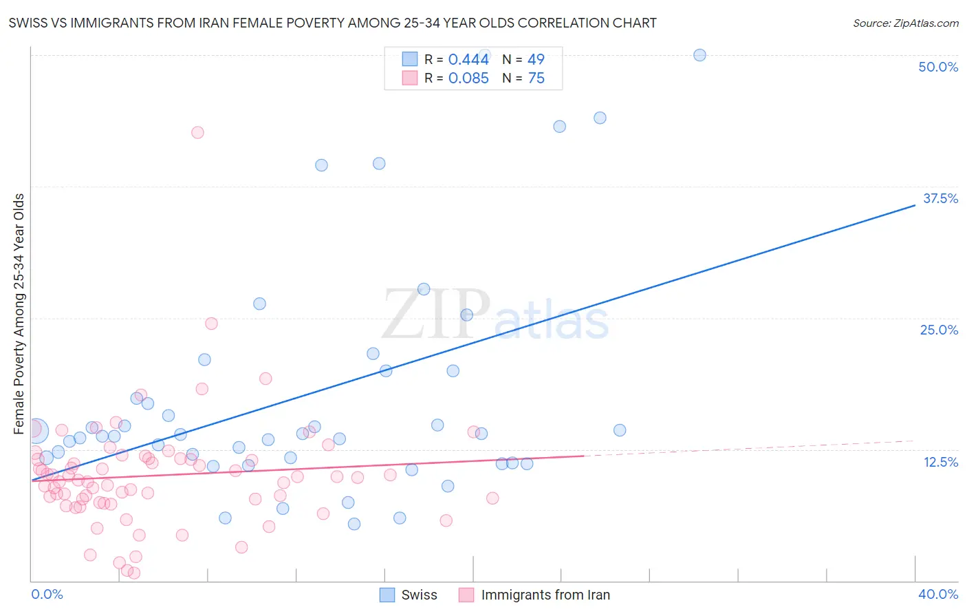Swiss vs Immigrants from Iran Female Poverty Among 25-34 Year Olds