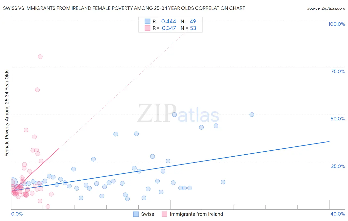 Swiss vs Immigrants from Ireland Female Poverty Among 25-34 Year Olds
