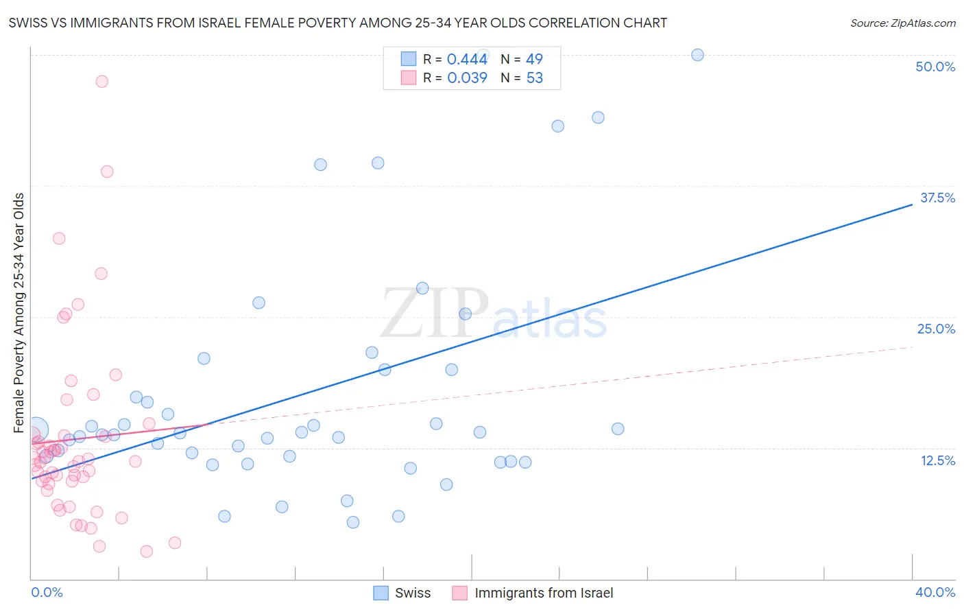 Swiss vs Immigrants from Israel Female Poverty Among 25-34 Year Olds