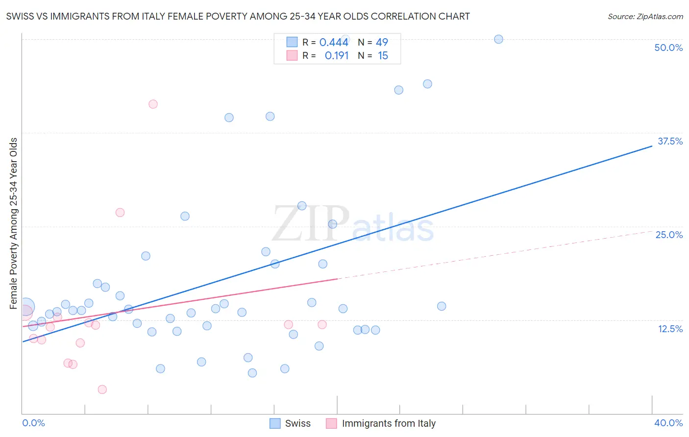 Swiss vs Immigrants from Italy Female Poverty Among 25-34 Year Olds