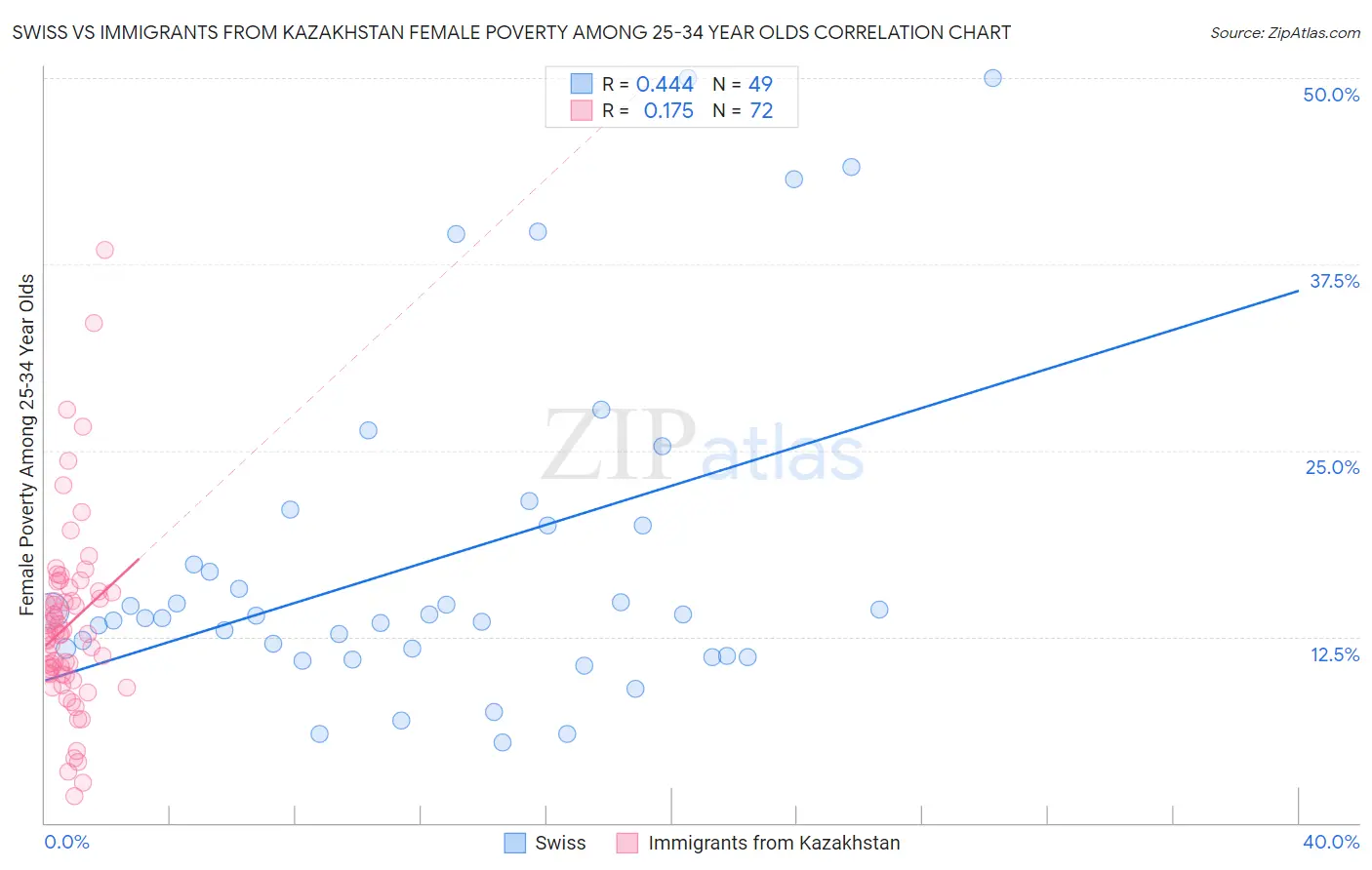 Swiss vs Immigrants from Kazakhstan Female Poverty Among 25-34 Year Olds