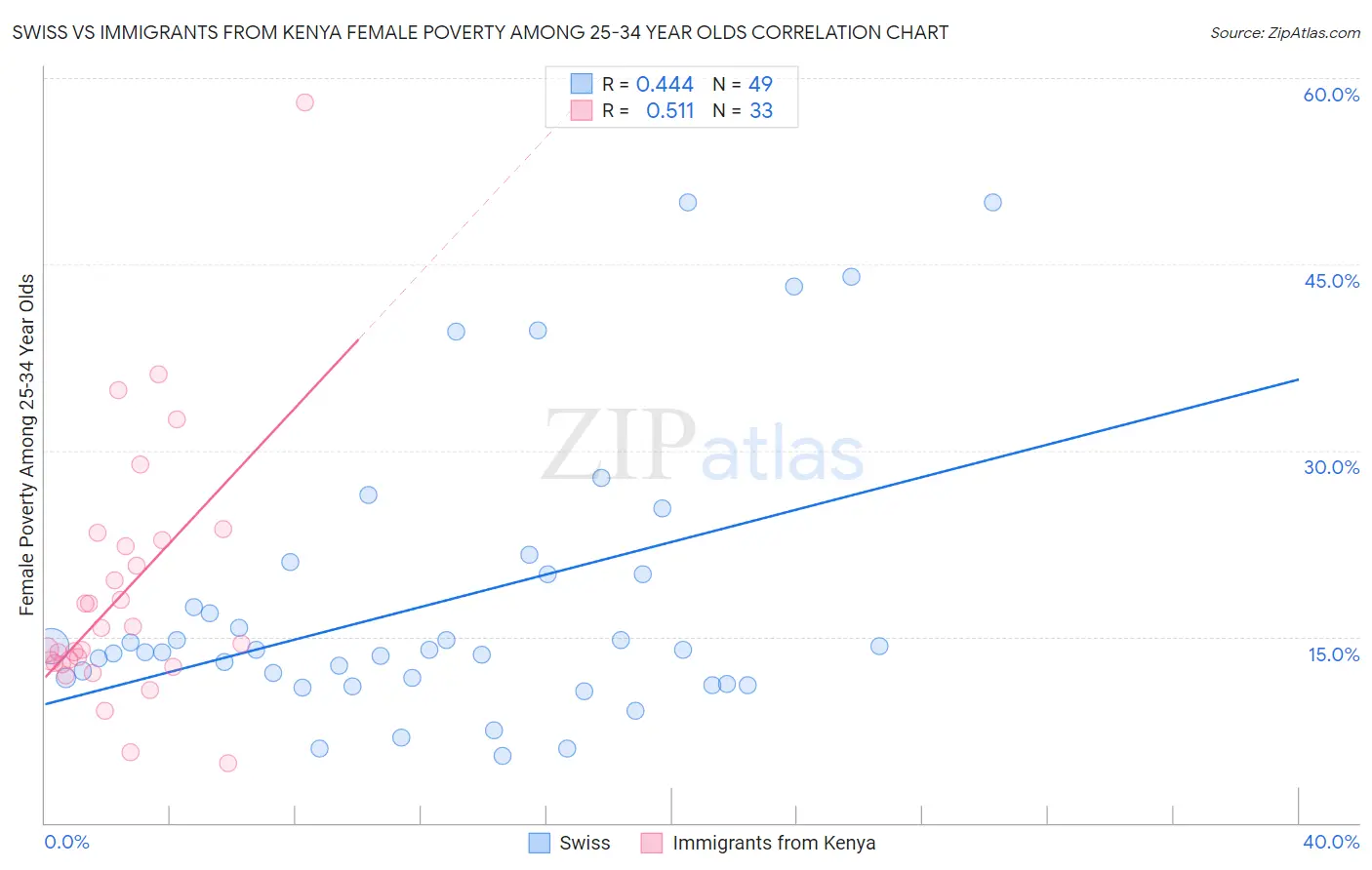 Swiss vs Immigrants from Kenya Female Poverty Among 25-34 Year Olds