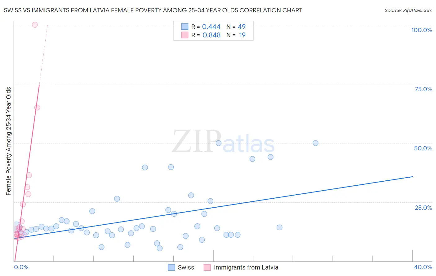 Swiss vs Immigrants from Latvia Female Poverty Among 25-34 Year Olds