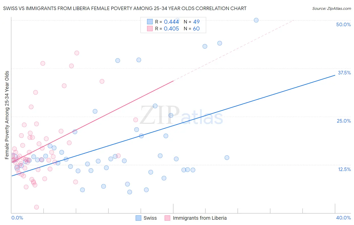 Swiss vs Immigrants from Liberia Female Poverty Among 25-34 Year Olds