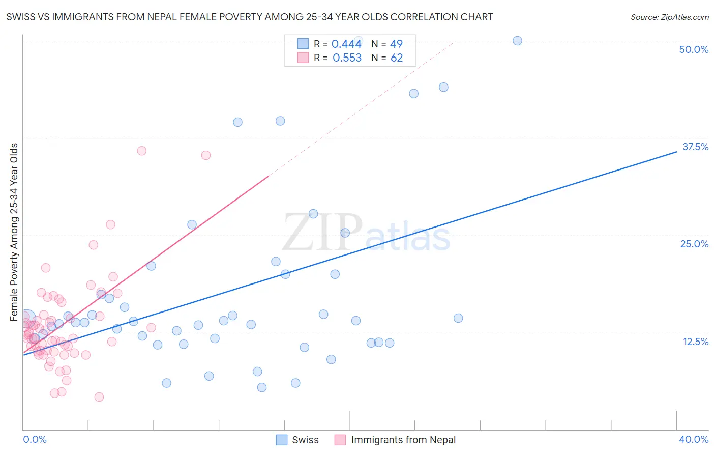 Swiss vs Immigrants from Nepal Female Poverty Among 25-34 Year Olds