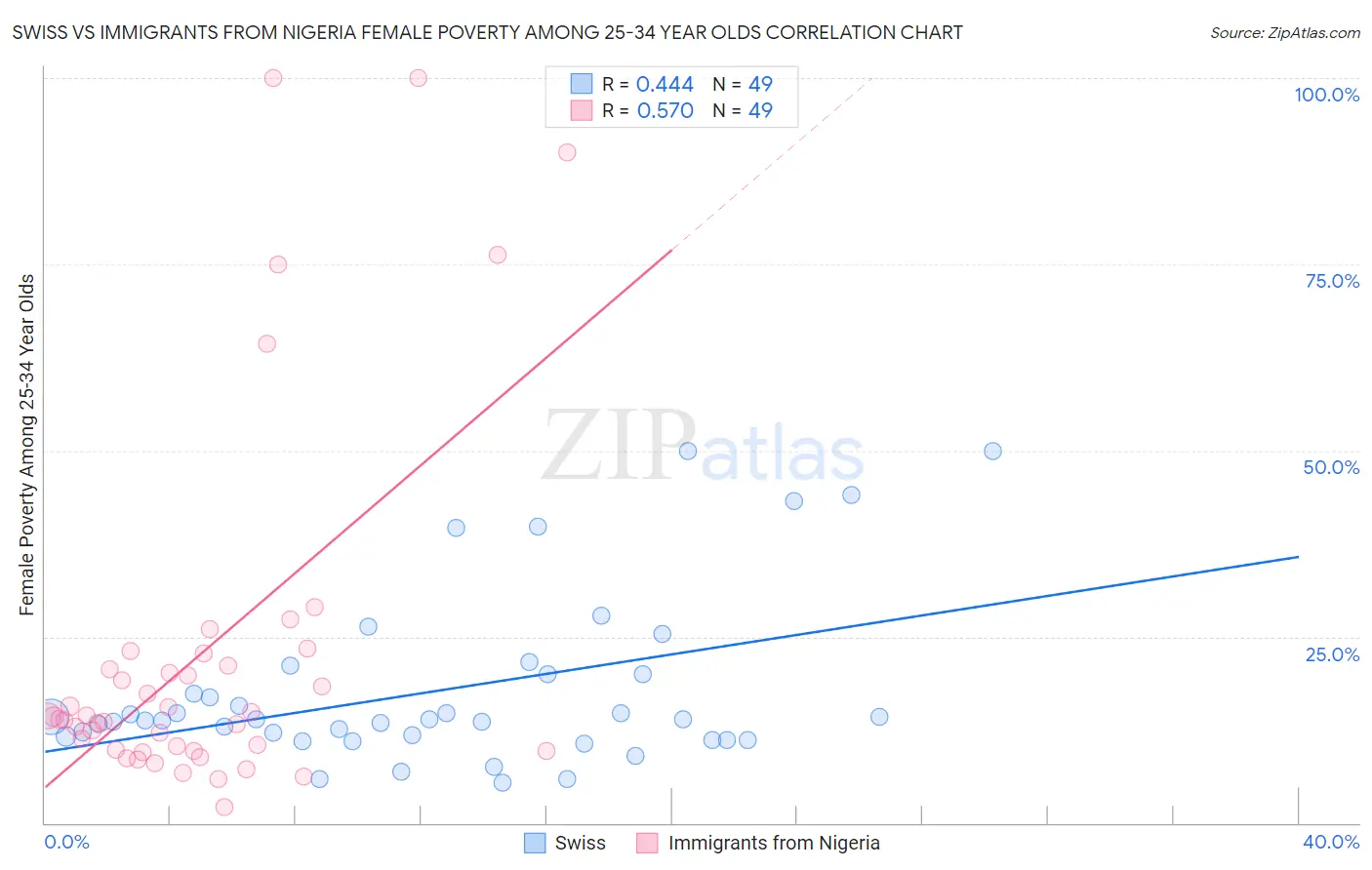 Swiss vs Immigrants from Nigeria Female Poverty Among 25-34 Year Olds