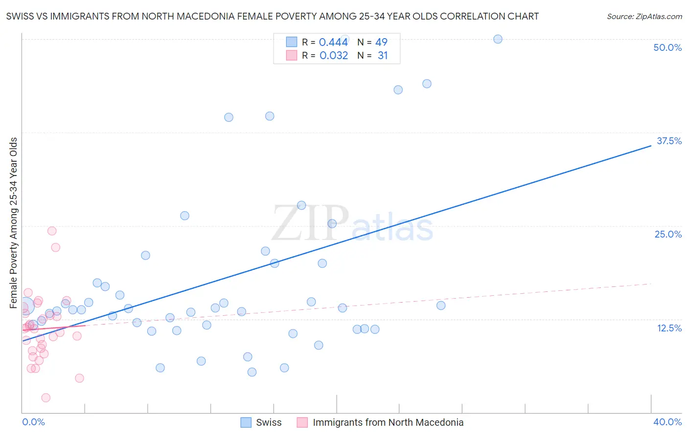 Swiss vs Immigrants from North Macedonia Female Poverty Among 25-34 Year Olds