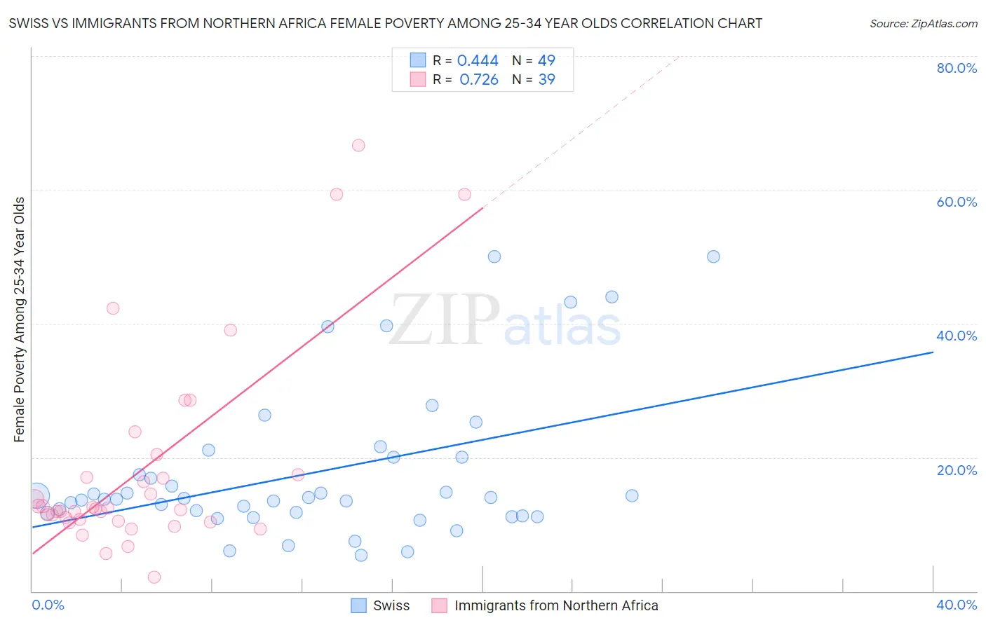 Swiss vs Immigrants from Northern Africa Female Poverty Among 25-34 Year Olds