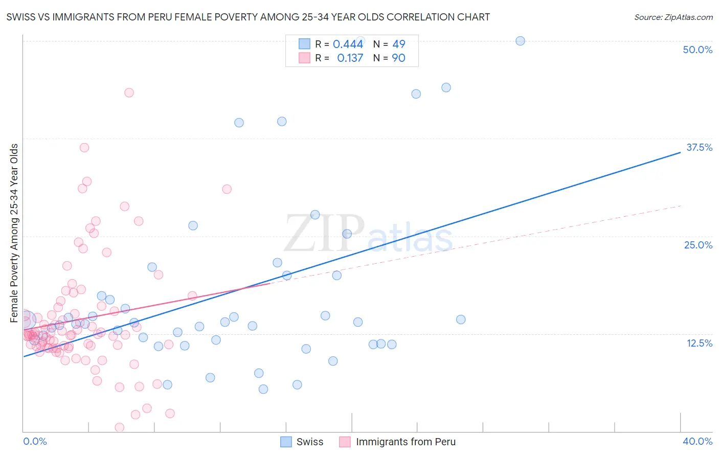 Swiss vs Immigrants from Peru Female Poverty Among 25-34 Year Olds