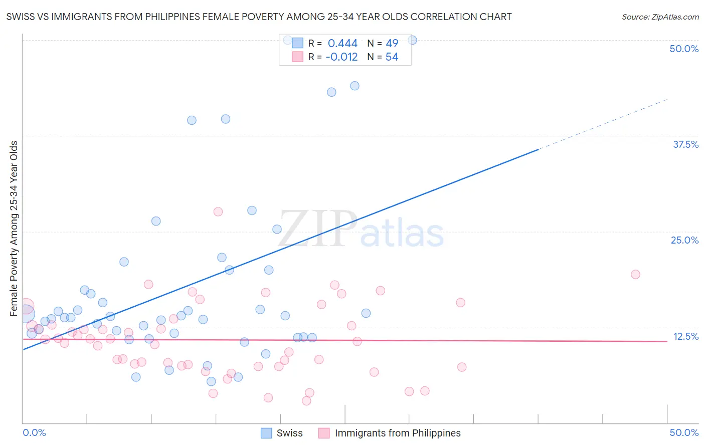 Swiss vs Immigrants from Philippines Female Poverty Among 25-34 Year Olds