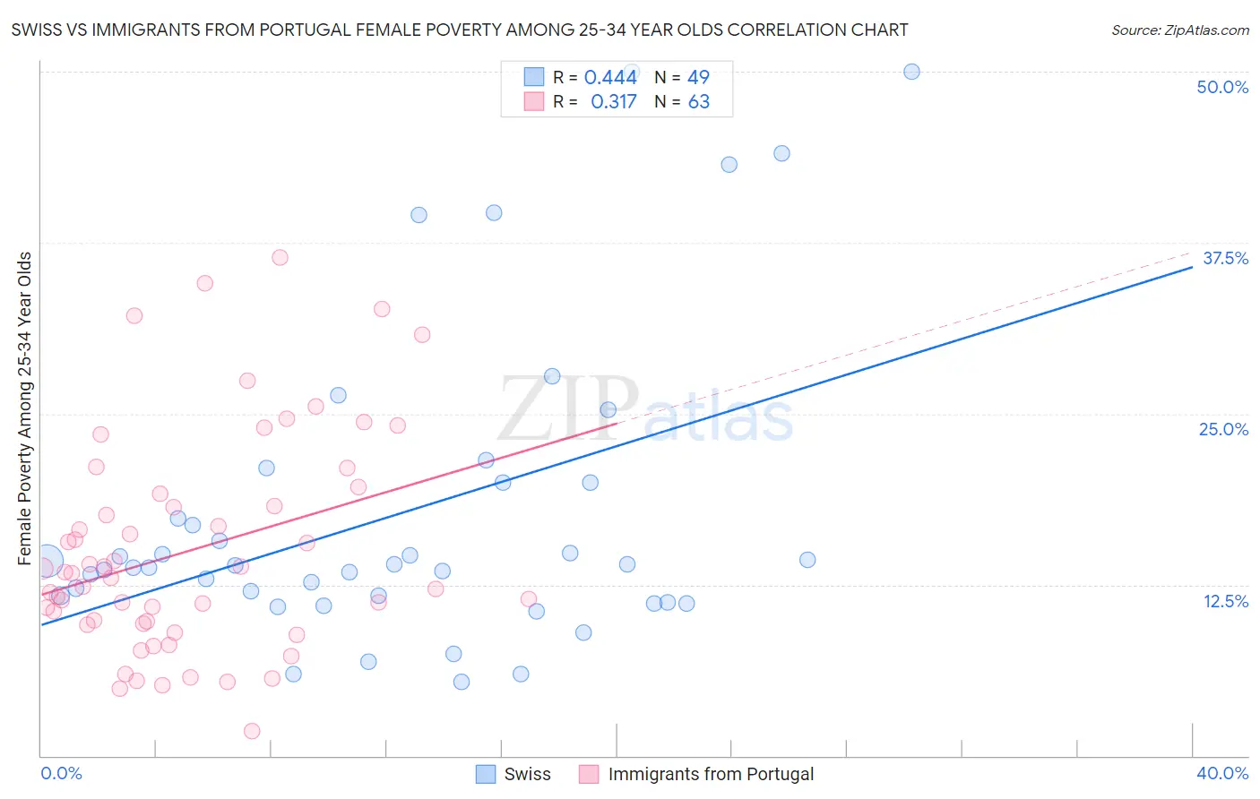 Swiss vs Immigrants from Portugal Female Poverty Among 25-34 Year Olds