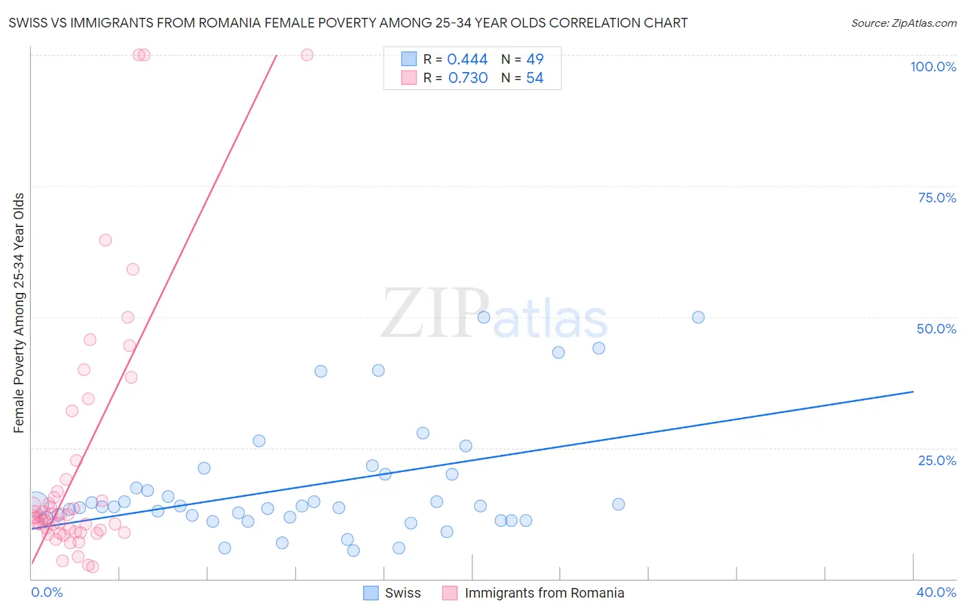 Swiss vs Immigrants from Romania Female Poverty Among 25-34 Year Olds