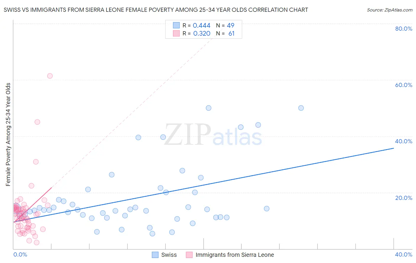 Swiss vs Immigrants from Sierra Leone Female Poverty Among 25-34 Year Olds