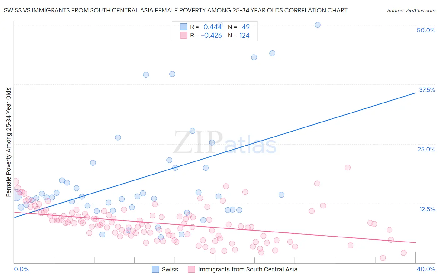 Swiss vs Immigrants from South Central Asia Female Poverty Among 25-34 Year Olds