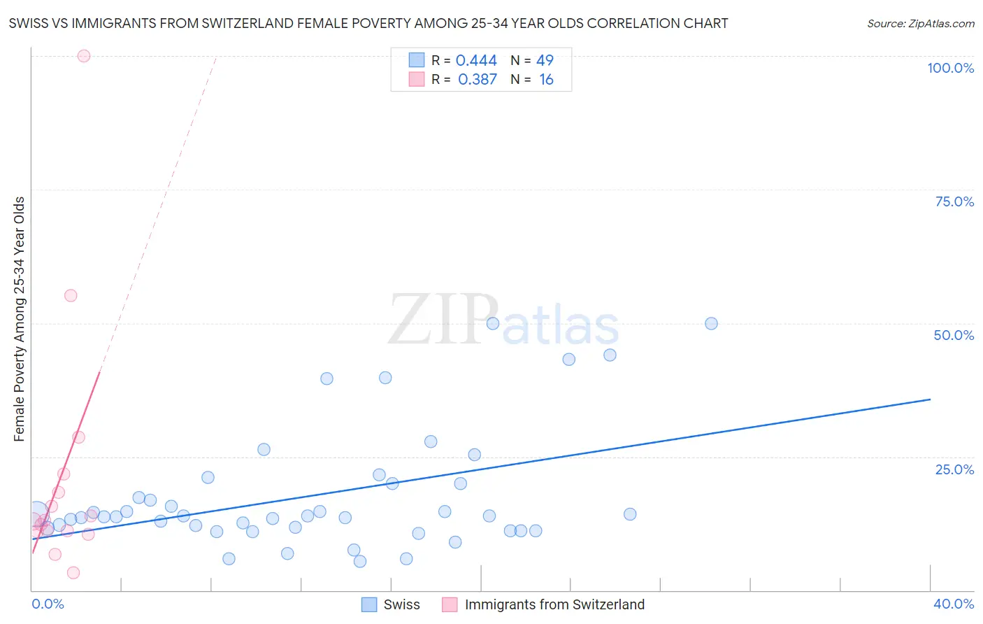 Swiss vs Immigrants from Switzerland Female Poverty Among 25-34 Year Olds
