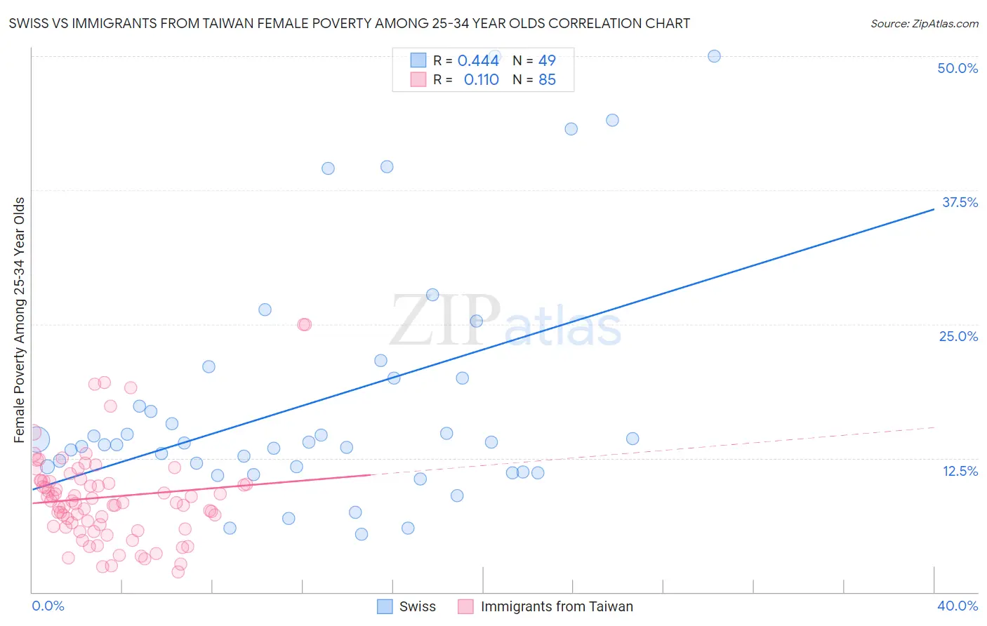 Swiss vs Immigrants from Taiwan Female Poverty Among 25-34 Year Olds
