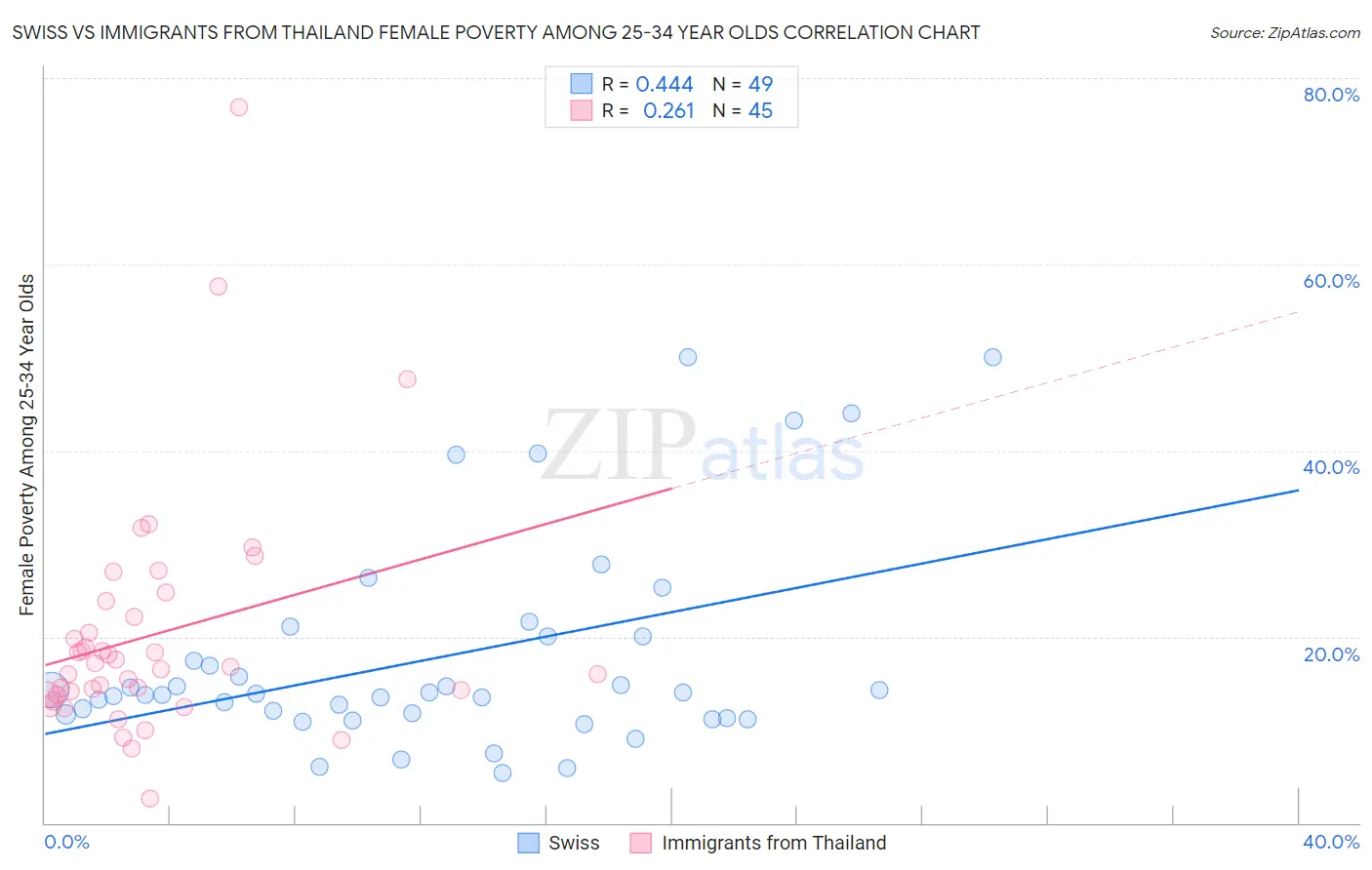 Swiss vs Immigrants from Thailand Female Poverty Among 25-34 Year Olds