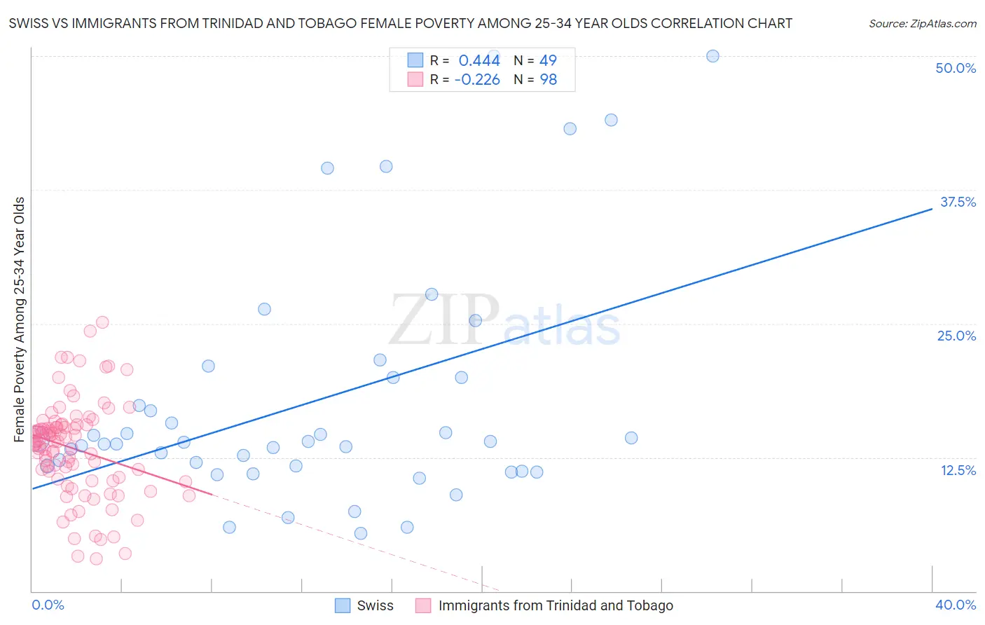 Swiss vs Immigrants from Trinidad and Tobago Female Poverty Among 25-34 Year Olds