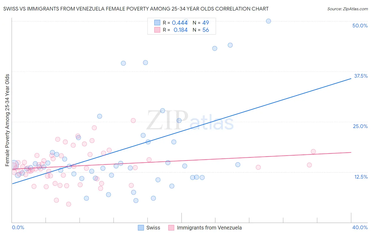 Swiss vs Immigrants from Venezuela Female Poverty Among 25-34 Year Olds